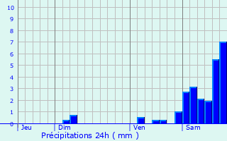 Graphique des précipitations prvues pour Estibeaux