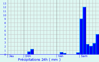 Graphique des précipitations prvues pour Momas