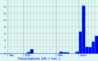 Graphique des précipitations prvues pour Philondenx