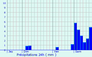 Graphique des précipitations prvues pour Lahourcade