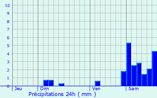 Graphique des précipitations prvues pour Ogenne-Camptort