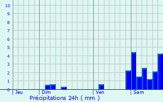 Graphique des précipitations prvues pour Susmiou