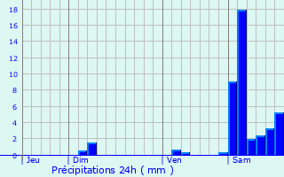 Graphique des précipitations prvues pour Mracq