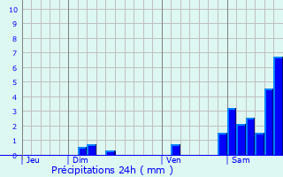 Graphique des précipitations prvues pour Orion