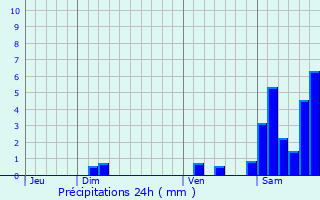 Graphique des précipitations prvues pour Marpaps