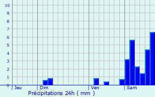 Graphique des précipitations prvues pour Sault-de-Navailles