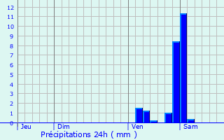 Graphique des précipitations prvues pour Sochaux
