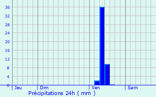 Graphique des précipitations prvues pour Landiras