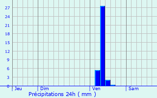 Graphique des précipitations prvues pour Saint-Lger-de-Balson