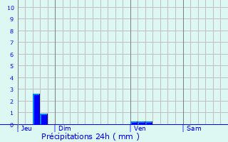 Graphique des précipitations prvues pour Hillion