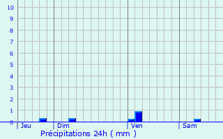 Graphique des précipitations prvues pour Monties