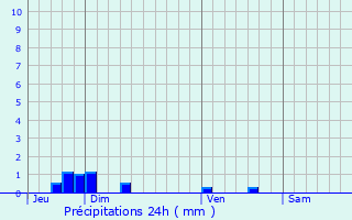 Graphique des précipitations prvues pour Ablaincourt-Pressoir