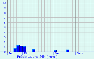 Graphique des précipitations prvues pour Cressy-Omencourt