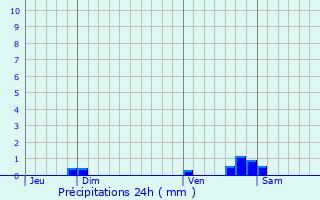 Graphique des précipitations prvues pour Trbons-de-Luchon