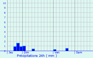 Graphique des précipitations prvues pour L