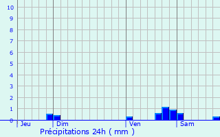 Graphique des précipitations prvues pour Sode