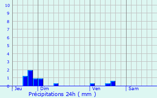 Graphique des précipitations prvues pour Assainvillers