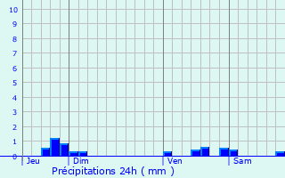 Graphique des précipitations prvues pour Bourige