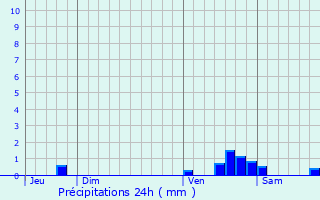 Graphique des précipitations prvues pour Sdeilhac