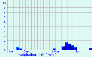 Graphique des précipitations prvues pour Clarac