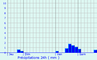 Graphique des précipitations prvues pour Saint-Gaudens