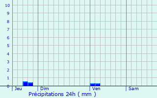 Graphique des précipitations prvues pour Yffiniac