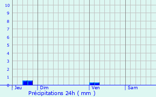 Graphique des précipitations prvues pour Ploufragan