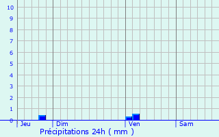 Graphique des précipitations prvues pour Lamazre