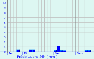 Graphique des précipitations prvues pour Aujan-Mournde