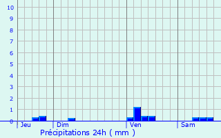 Graphique des précipitations prvues pour Manas-Bastanous