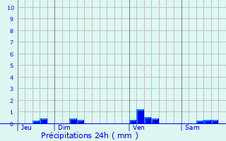 Graphique des précipitations prvues pour Culas