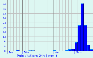 Graphique des précipitations prvues pour Aussurucq