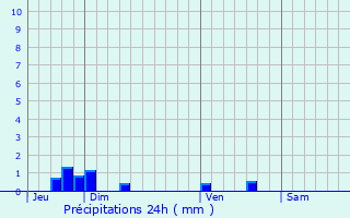 Graphique des précipitations prvues pour Fresnoy-ls-Roye