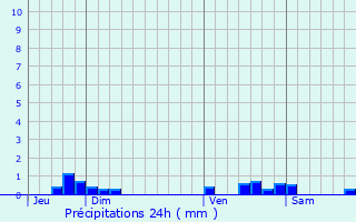 Graphique des précipitations prvues pour Seignalens