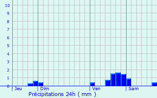 Graphique des précipitations prvues pour Sengouagnet