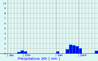 Graphique des précipitations prvues pour Milhas