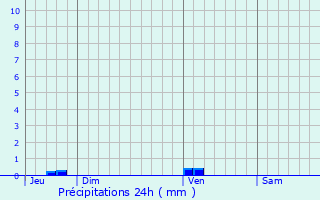 Graphique des précipitations prvues pour Lannux