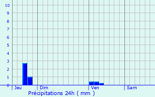 Graphique des précipitations prvues pour Langueux