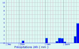 Graphique des précipitations prvues pour Vitry-sur-Loire