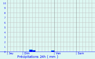 Graphique des précipitations prvues pour Saint-Herblain