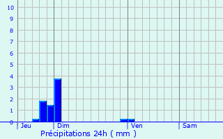 Graphique des précipitations prvues pour Plaudren