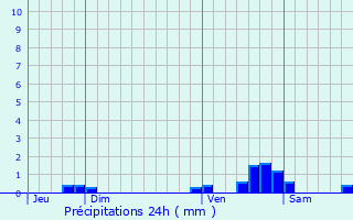 Graphique des précipitations prvues pour Valcabrre