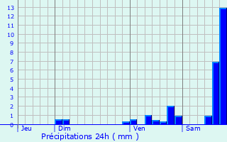 Graphique des précipitations prvues pour Le Theil