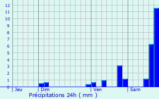 Graphique des précipitations prvues pour Cesset