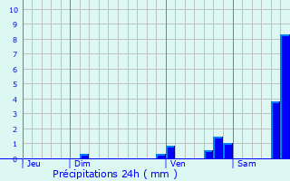 Graphique des précipitations prvues pour Moulins