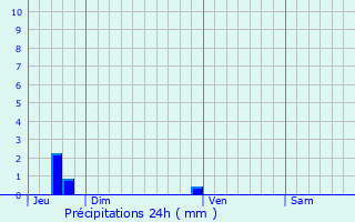 Graphique des précipitations prvues pour Saint-Vaast-la-Hougue