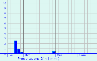 Graphique des précipitations prvues pour Aumeville-Lestre