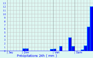 Graphique des précipitations prvues pour Fourilles