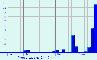 Graphique des précipitations prvues pour Bayet