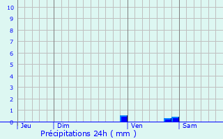 Graphique des précipitations prvues pour Blaignac